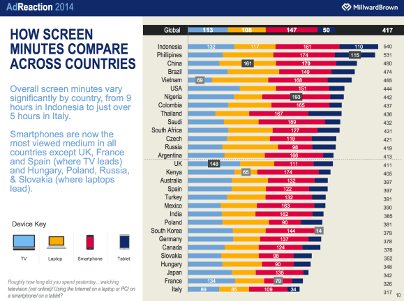 MillardBrown AdReaction 2014 Report - Screen Usage by Countries