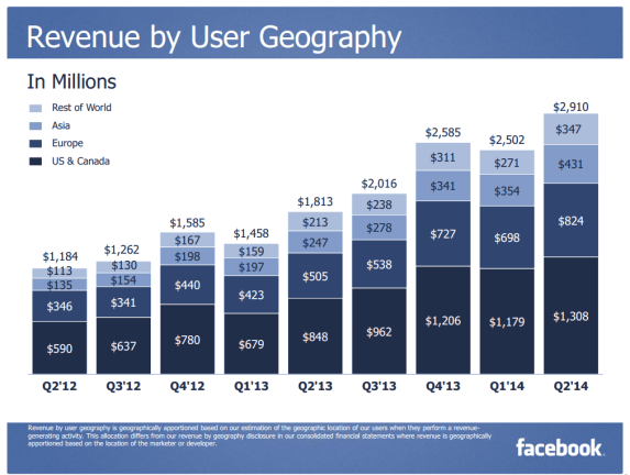 facebook-revenue-by-user-geography-q2-2014