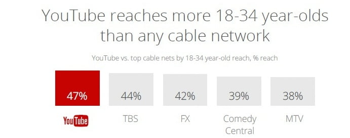 YouTube-reach-vs-cable-channels