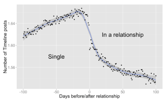 facebook-relationship-effect