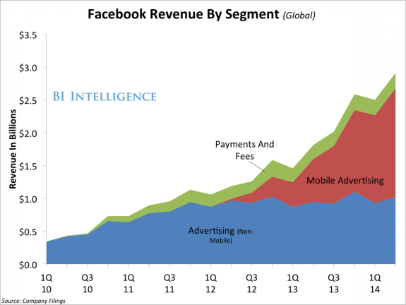 facebook gelir