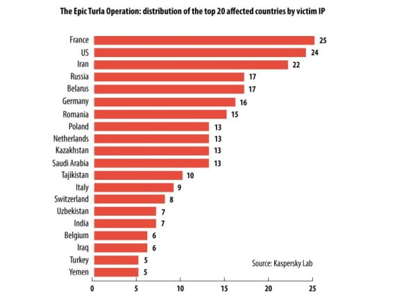 kaspersky chart