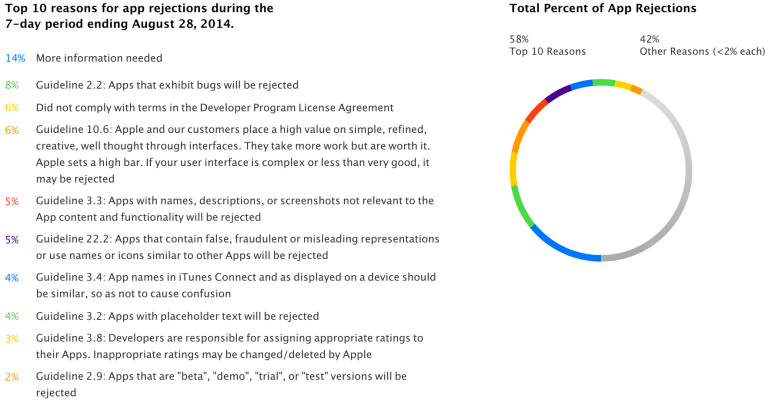 Apple Reject Reasons