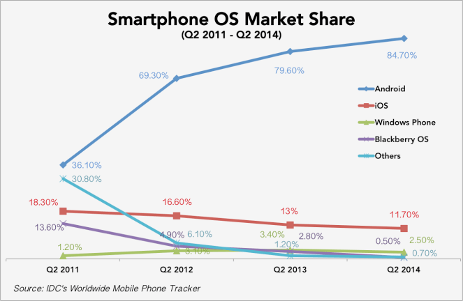 Worldwide-Smartphone-OS-market-share-growth-Q2-2011-Q2-2014