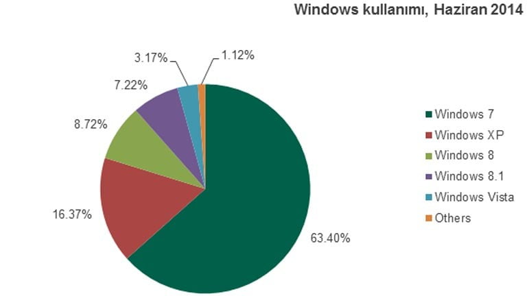 Kaspersky Lab’ın verilerine göre Haziran 2014 itibariyle Türkiye'de Windows XP işletim sistemi kullanan kullanıcıların oranı yüzde 11,65.