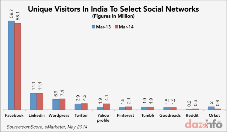 facebook-linkedin-twitter-visitors-india-social-media