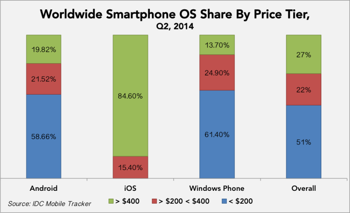 worldwide-smartphone-OS-share-by-price-tag-Q2-2014