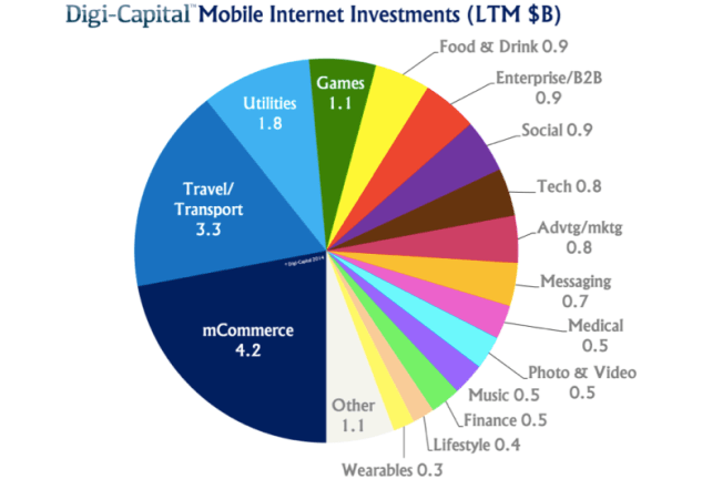 digi-capital-mobile-internet-invesment