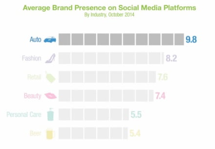 Average-brand-performance-across-social-media-platforms