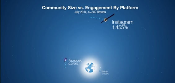 Community-size-vs-Engagement-by-platform