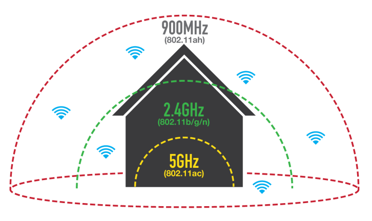 wi-fi-80211ah-halow