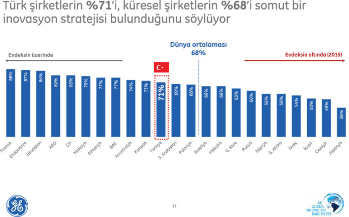 Ülkelere göre inovasyon stratejisi bulunan şirketlerin oranı.