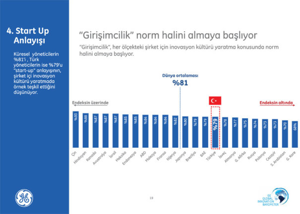 Start-up anlayışı inovasyon kültürüne destek oluyor.