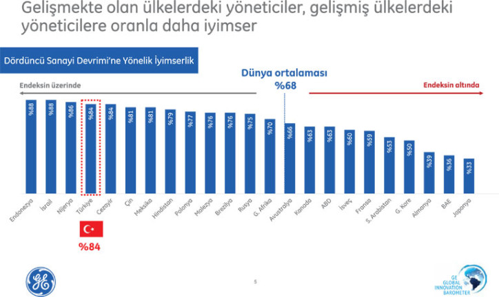 Dördüncü Sanayi Devrimi'ne yönelik iyimserlik