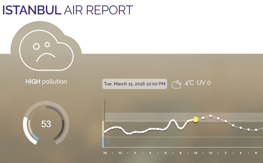 Plume Labs verilerine göre yazıyı hazırladığımız sırada İstanbul'daki hava kirliliği