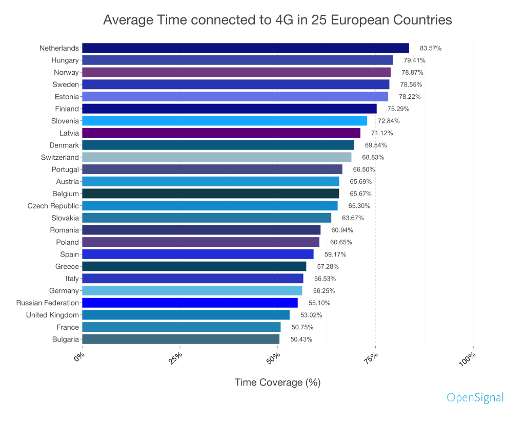 Avrupa'da 4G'ye bağlı kalabilme oranları