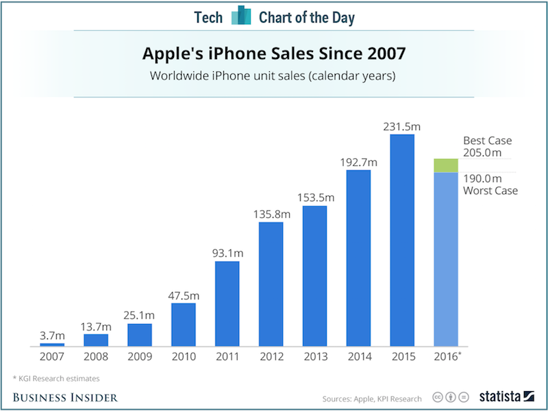 iphone satış grafik 2016