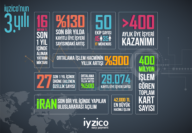 iyzico 3 yil infografik