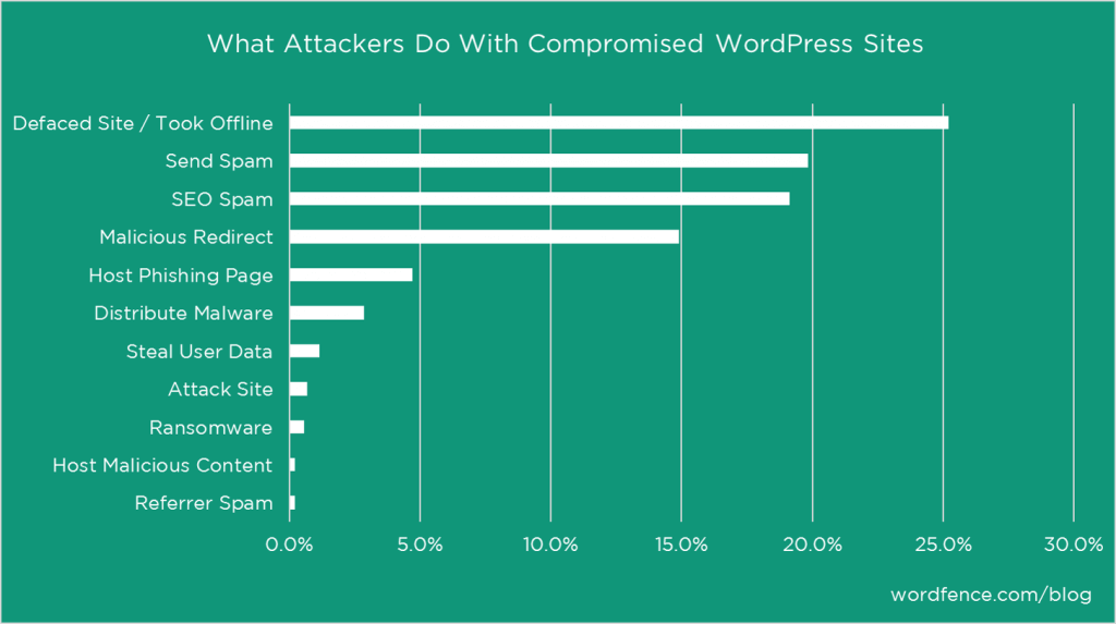 what_attackers_do_to_wordpress_sites-1024x573