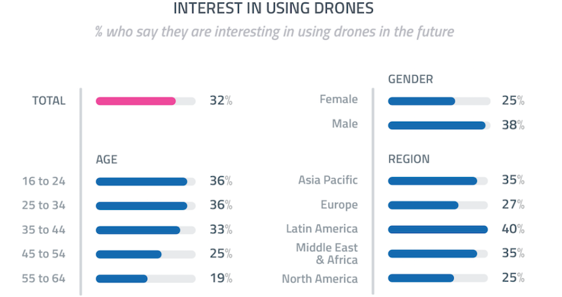 drone gwi araştırma