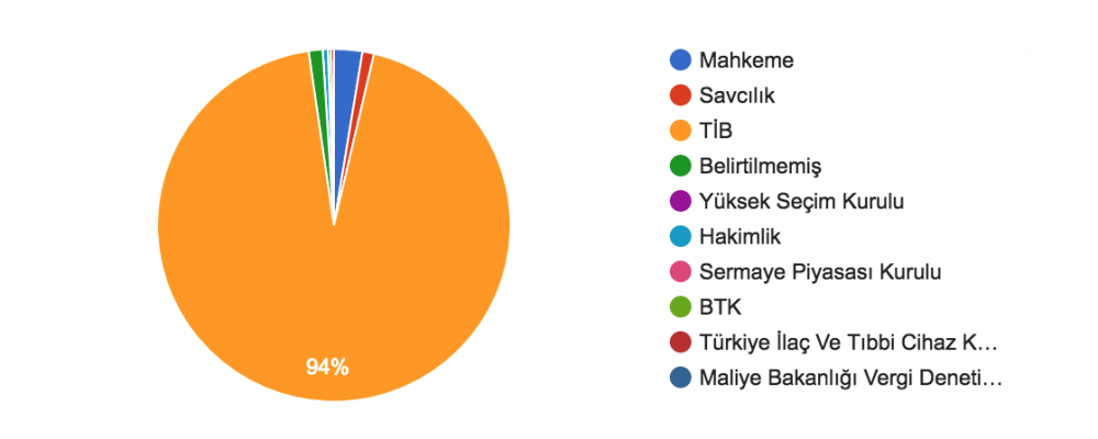 tib istatistik