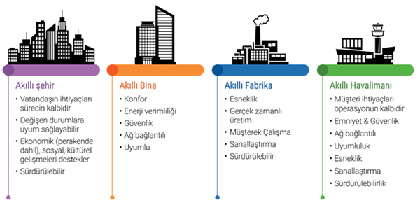 akilli_sehir_bina_fabrika_havaalani