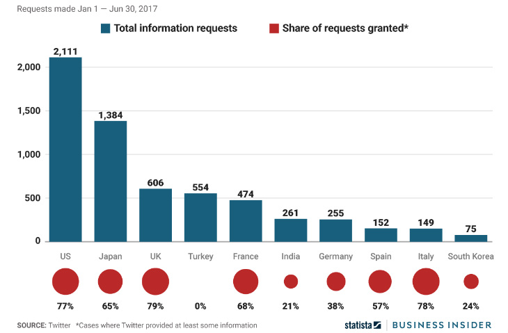 Twitter'dan kullanıcı verilerini talep eden ülkeler listesi