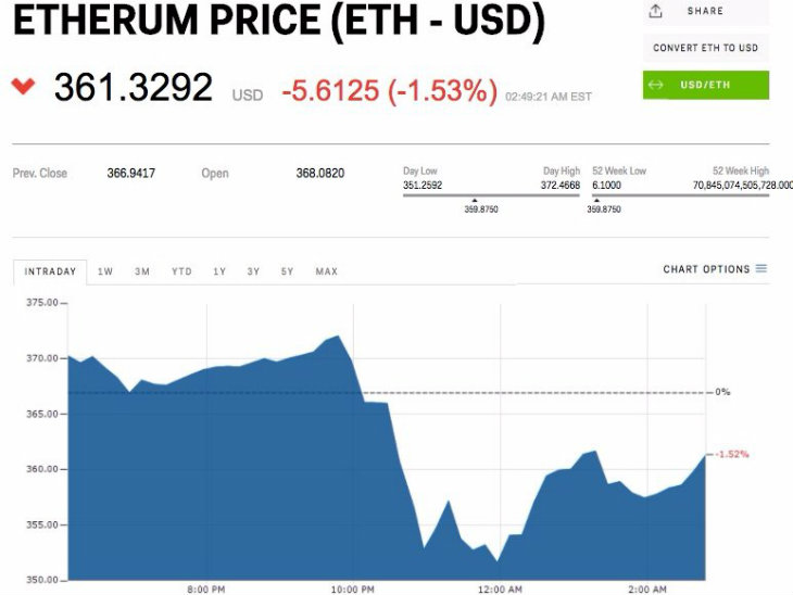 Bitcoin ve Ethereum