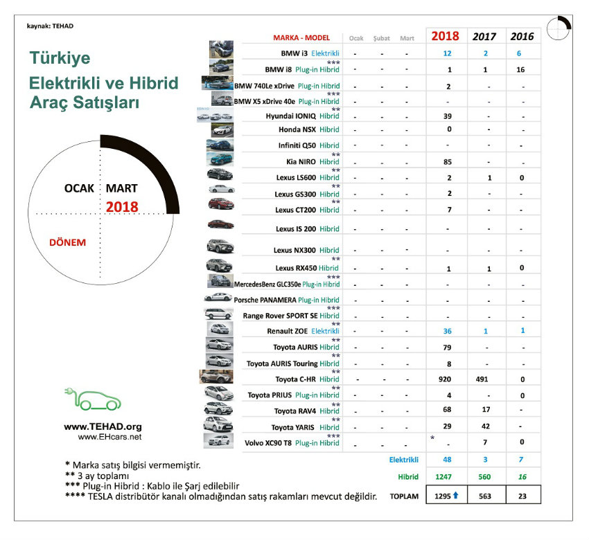 Türkiye hibrid otomobil