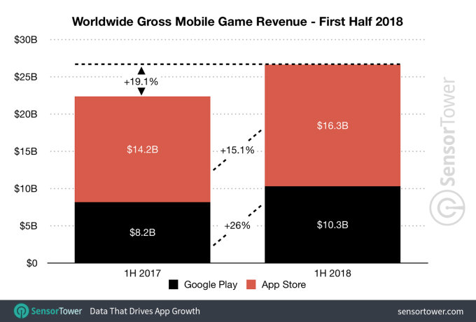 App Store geliri