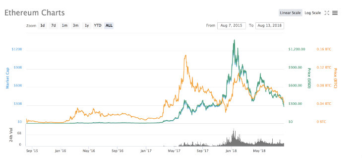 Ethereum düşüşü