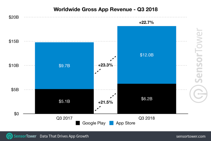 App Store geliri