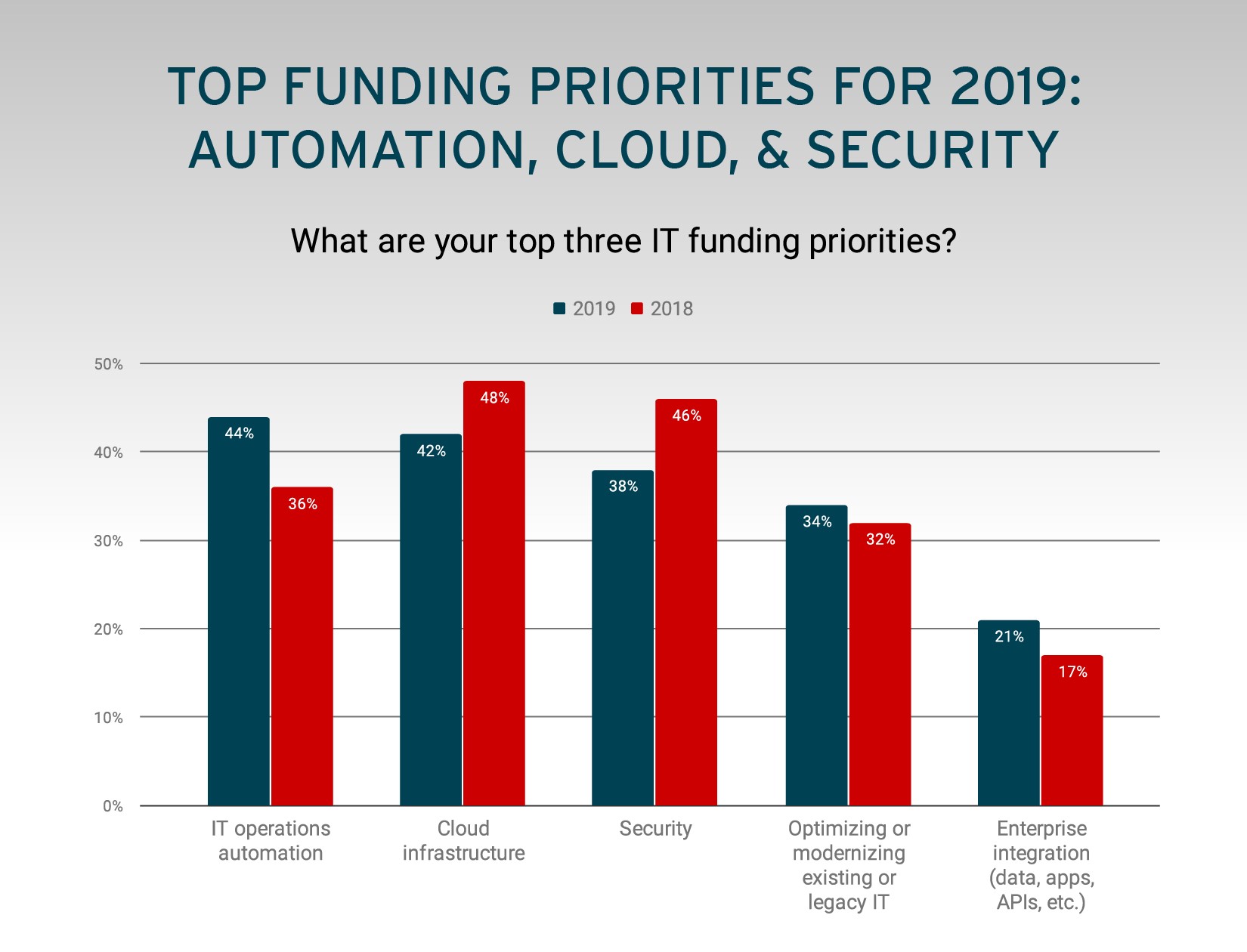 Red Hat 2019 küresel müşteri teknolojileri raporunu yayınladı.