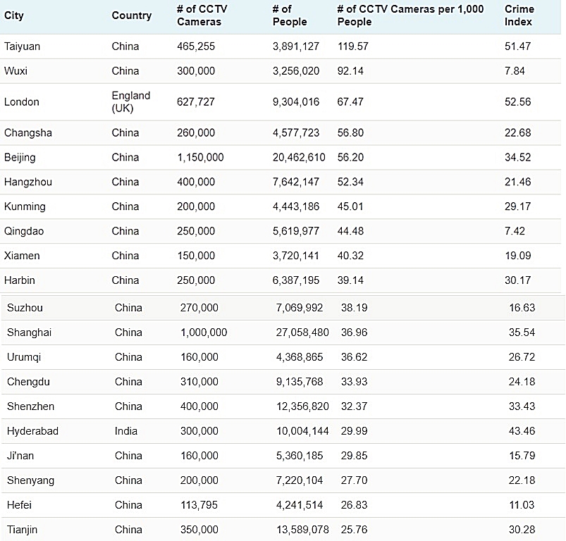Dünyada en çok güvenlik kamerası hangi şehirde