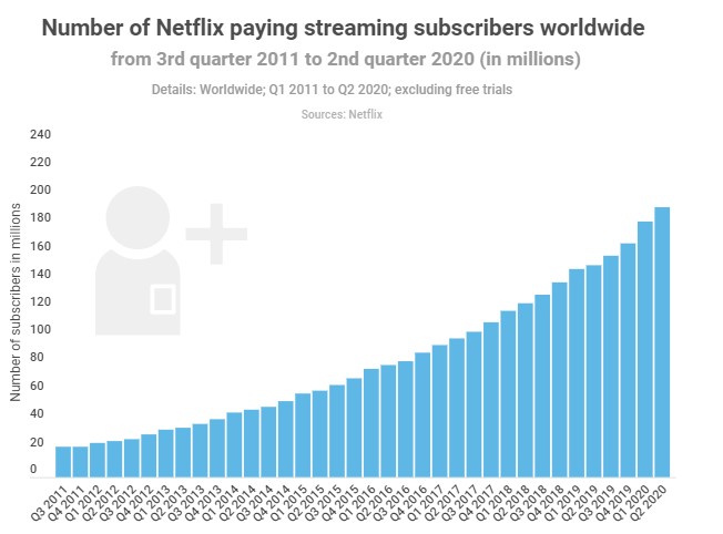 Netflix ne kadar kazanıyor