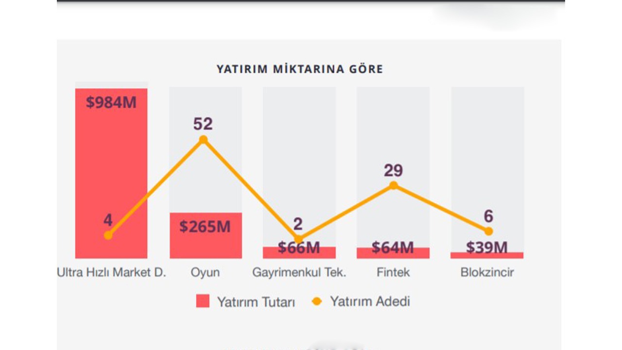 Bir bakışta Türkiye’de 2021’in girişim yatırımları