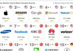 Dünyanın en değerli markaları: Apple, Amazon, Google
