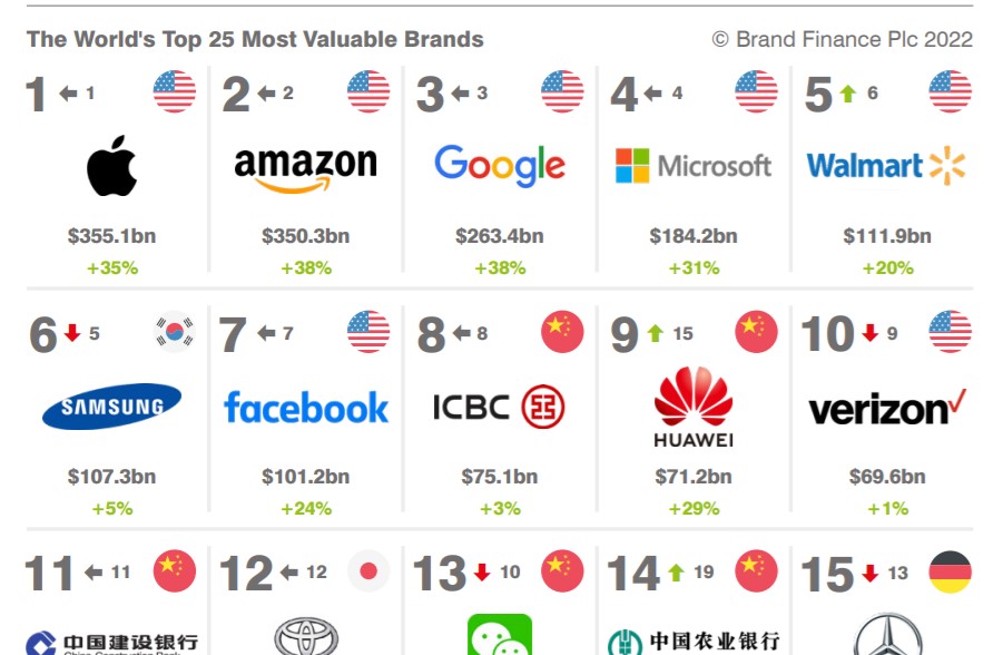 Dünyanın en değerli markaları: Apple, Amazon, Google