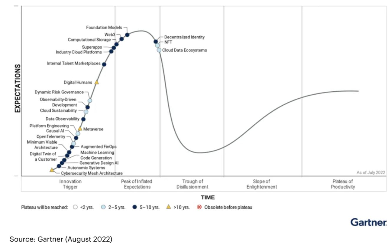 gartner teknoloji