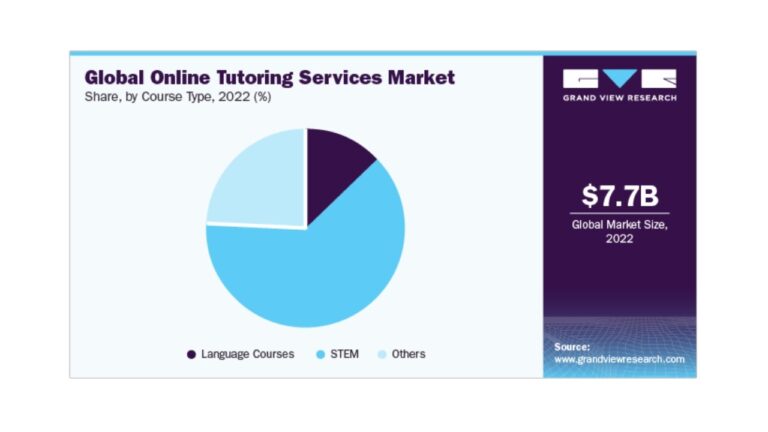 Kurs türlerinde bilim, teknoloji, mühendislik ve matematik (STEM) kursları segmenti pazara hakim