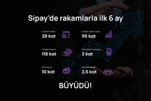 Şirketlere ödeme sistemleri alanında 360 derece çözümler sunan inovasyon odaklı finansal teknoloji şirketi Sipay, büyümede hız kesmiyor. 2023 yılının ilk yarısında geçen yılın aynı dönemine kıyasla Sipay’in Dijital Cüzdan hacmi 118 kat artarken, POS hacmi de 10 kat büyüdü.