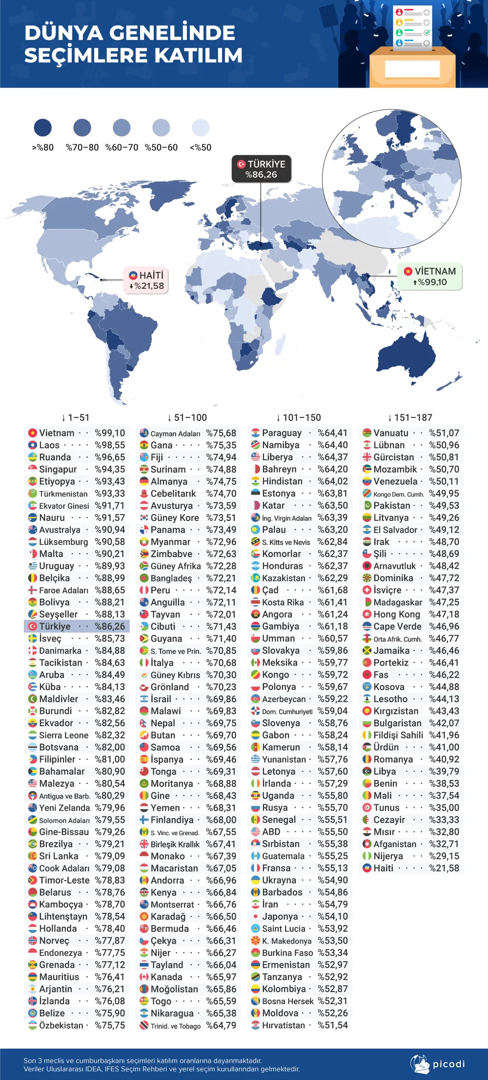 dünya çapında seçimlere katılım