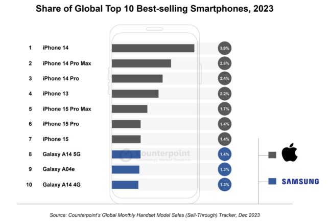 iPhone global satışlarda