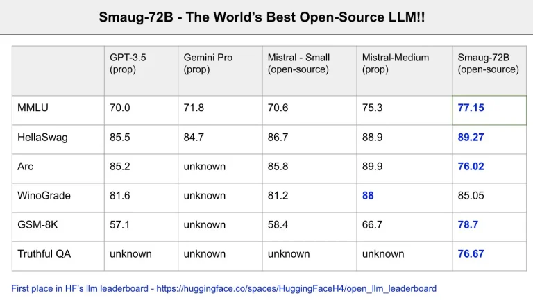 Smaug-72B!