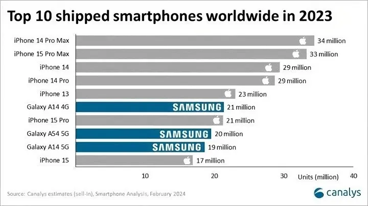 2023'ün En Popüler Telefonları