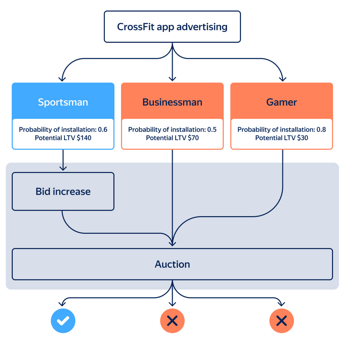 How does modeling work based on LTV and churn estimates for applications?