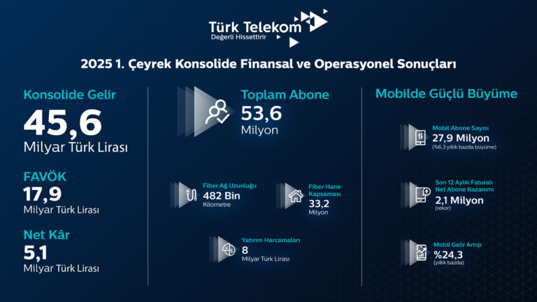 Türk Telekom, 2025 yılına güçlü başladı!
